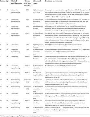 Misdiagnosis of gestational trophoblastic neoplasia as ectopic pregnancy: A 15-year retrospective study